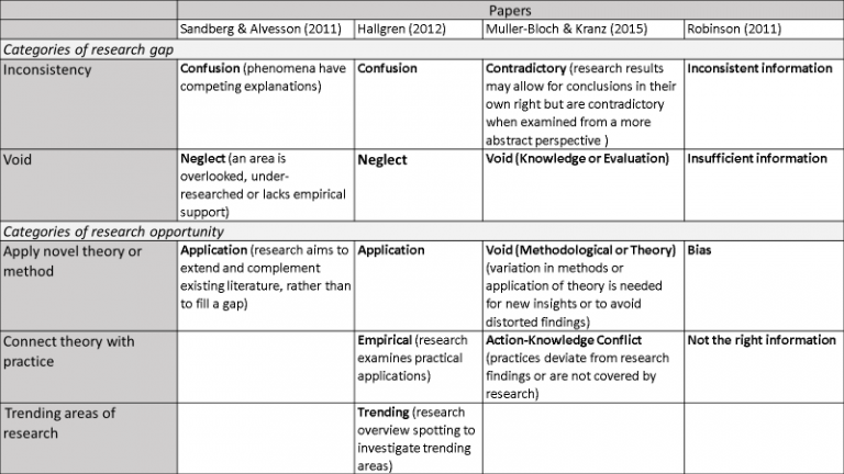 research gap about