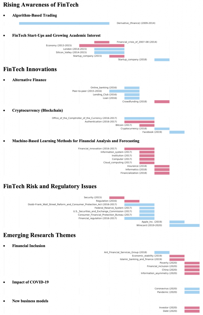 Trends In Fintech Research And Practice A Systematic Review Resgap